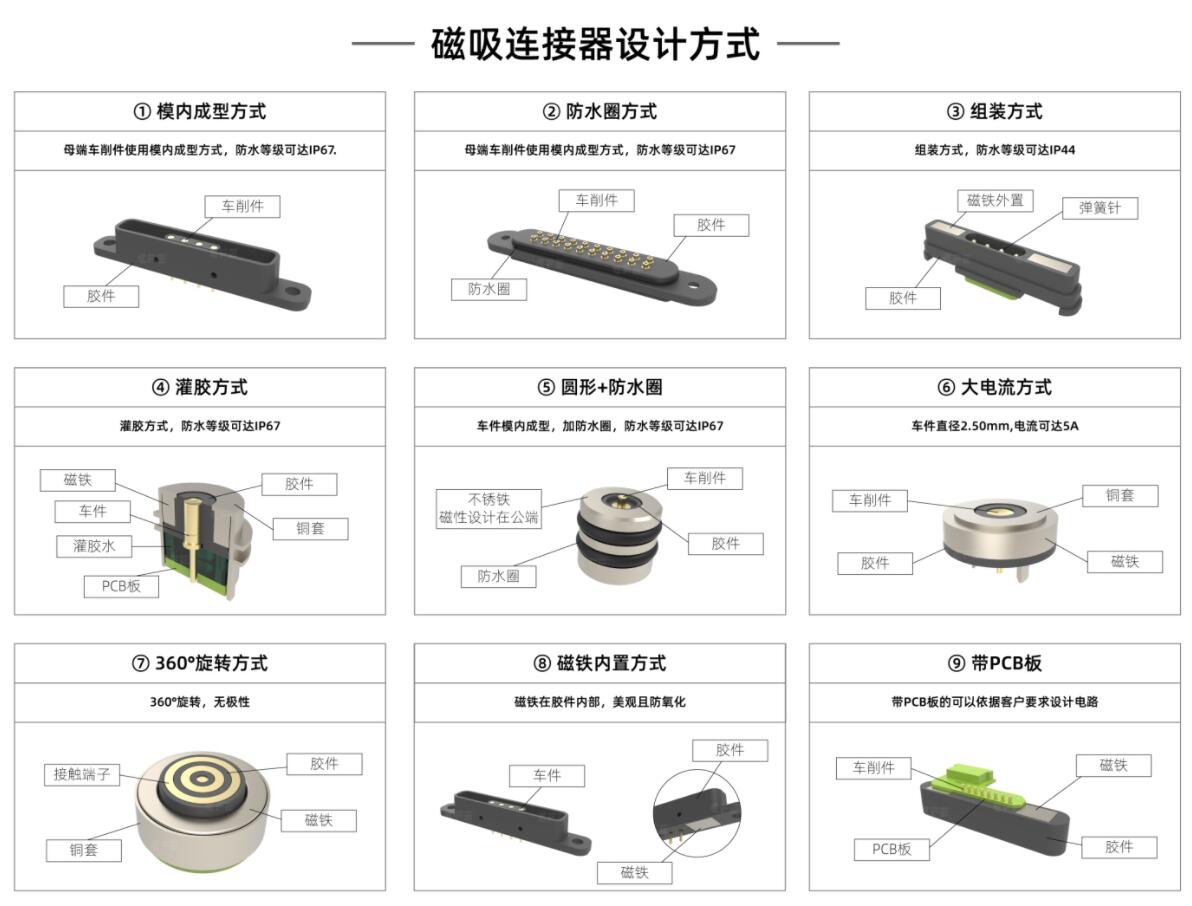 磁吸pogopin連接器防水結構